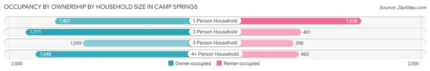 Occupancy by Ownership by Household Size in Camp Springs