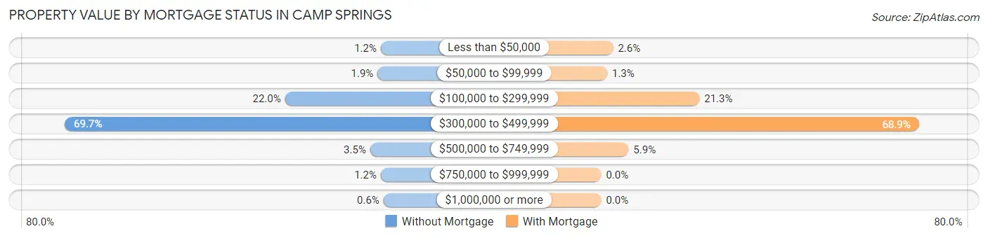 Property Value by Mortgage Status in Camp Springs