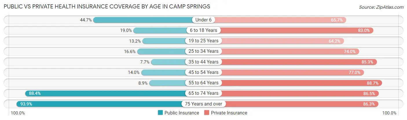 Public vs Private Health Insurance Coverage by Age in Camp Springs