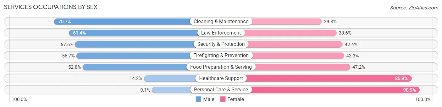 Services Occupations by Sex in Camp Springs