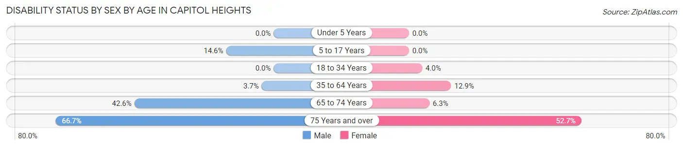 Disability Status by Sex by Age in Capitol Heights