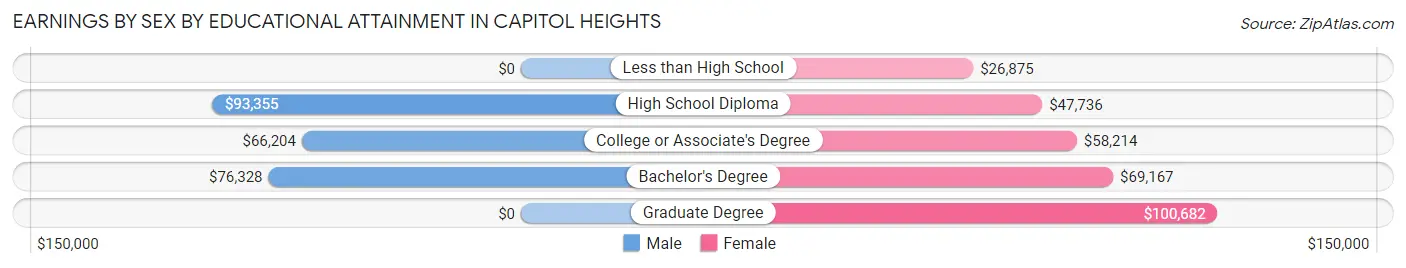 Earnings by Sex by Educational Attainment in Capitol Heights