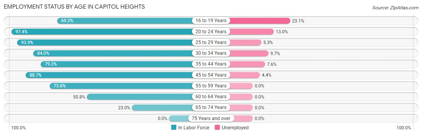 Employment Status by Age in Capitol Heights