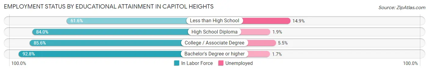 Employment Status by Educational Attainment in Capitol Heights