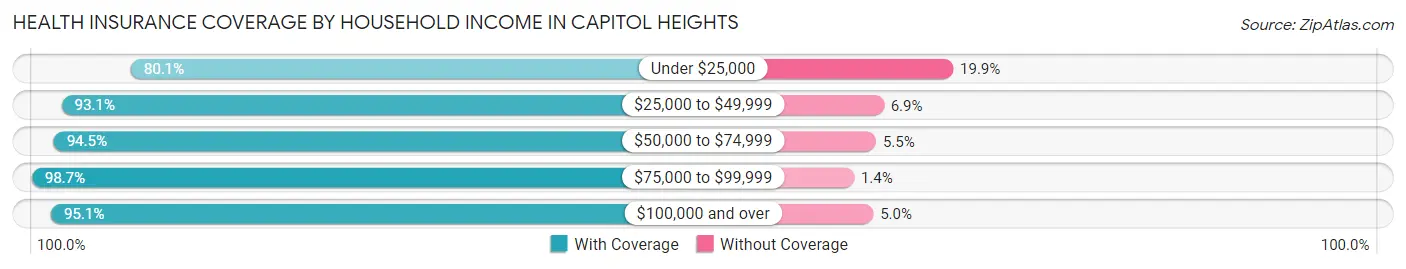 Health Insurance Coverage by Household Income in Capitol Heights