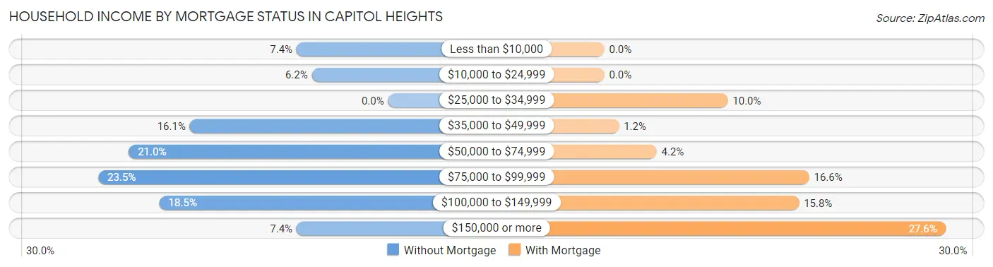 Household Income by Mortgage Status in Capitol Heights