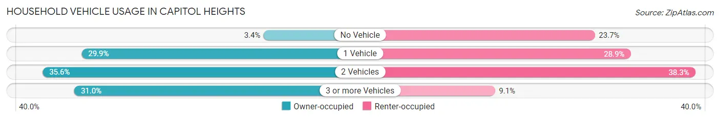 Household Vehicle Usage in Capitol Heights