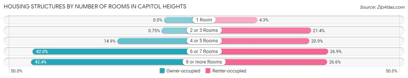 Housing Structures by Number of Rooms in Capitol Heights