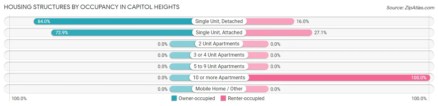 Housing Structures by Occupancy in Capitol Heights
