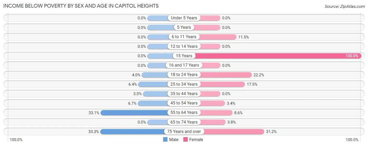 Income Below Poverty by Sex and Age in Capitol Heights