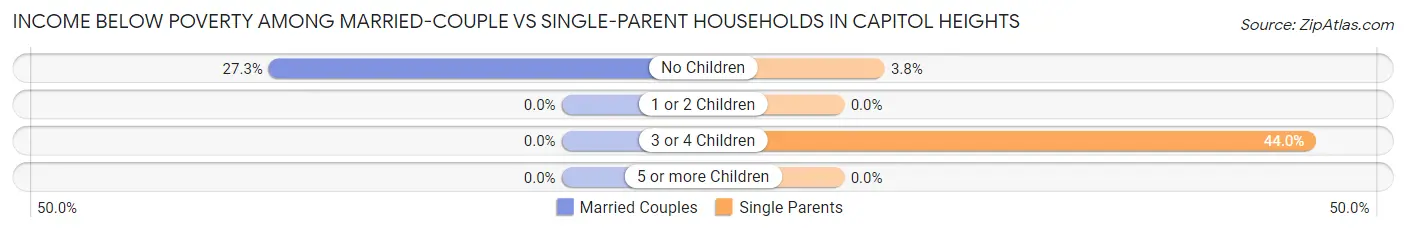 Income Below Poverty Among Married-Couple vs Single-Parent Households in Capitol Heights