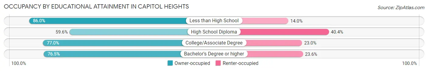 Occupancy by Educational Attainment in Capitol Heights
