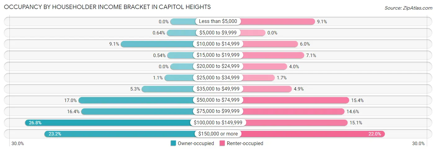 Occupancy by Householder Income Bracket in Capitol Heights