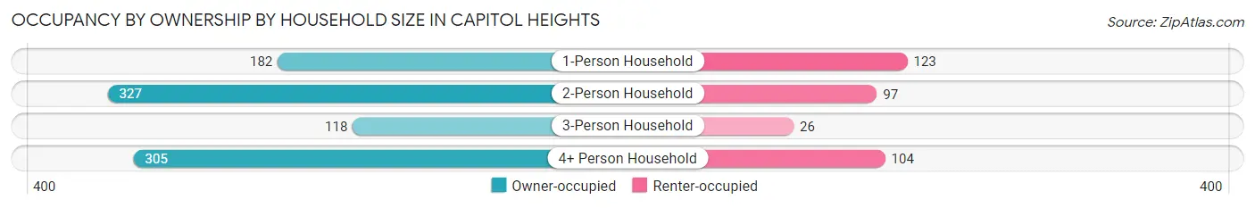 Occupancy by Ownership by Household Size in Capitol Heights