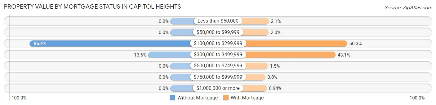 Property Value by Mortgage Status in Capitol Heights