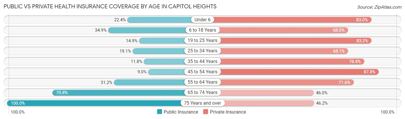 Public vs Private Health Insurance Coverage by Age in Capitol Heights