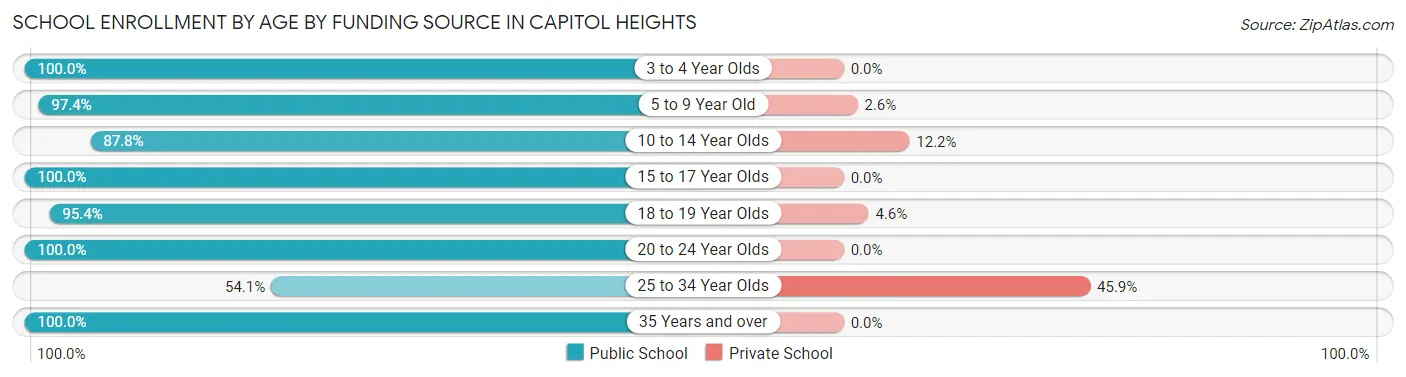 School Enrollment by Age by Funding Source in Capitol Heights