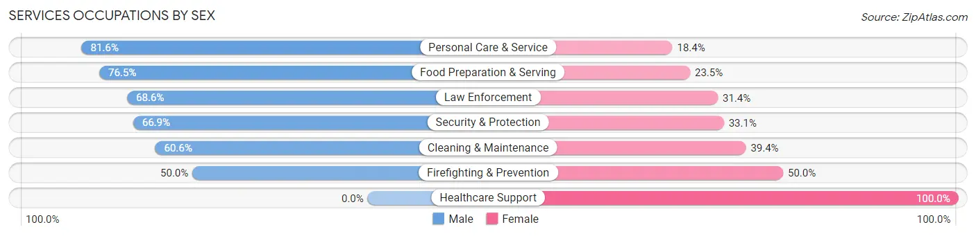 Services Occupations by Sex in Capitol Heights