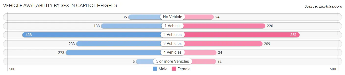 Vehicle Availability by Sex in Capitol Heights
