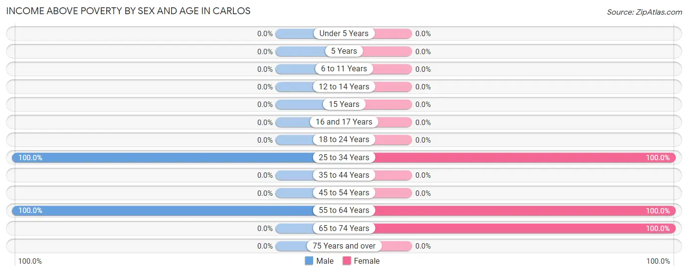 Income Above Poverty by Sex and Age in Carlos