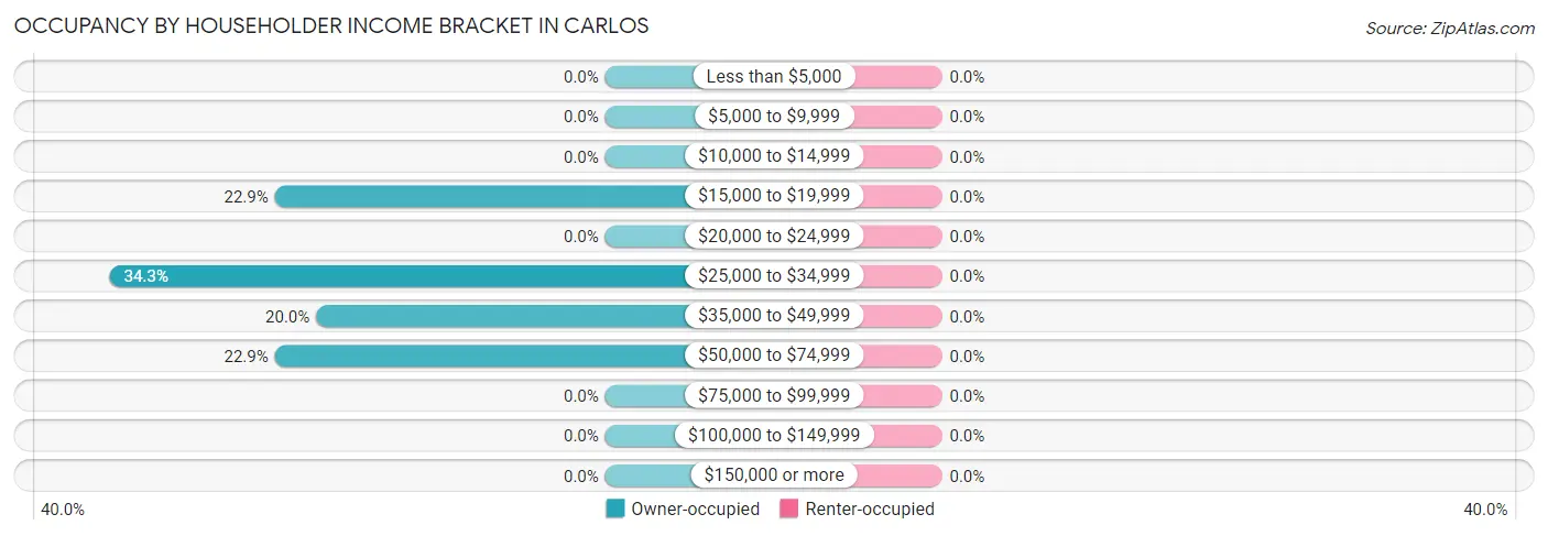 Occupancy by Householder Income Bracket in Carlos