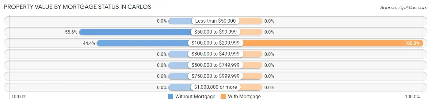 Property Value by Mortgage Status in Carlos
