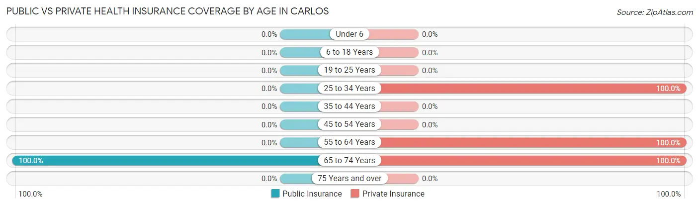 Public vs Private Health Insurance Coverage by Age in Carlos