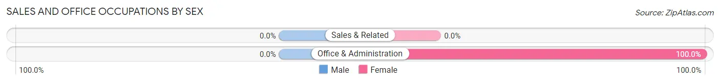 Sales and Office Occupations by Sex in Carlos
