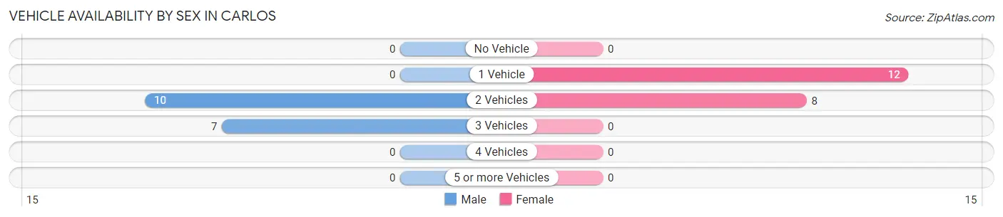 Vehicle Availability by Sex in Carlos