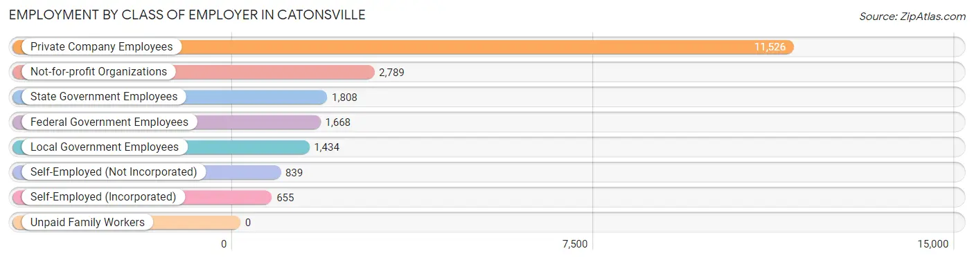 Employment by Class of Employer in Catonsville