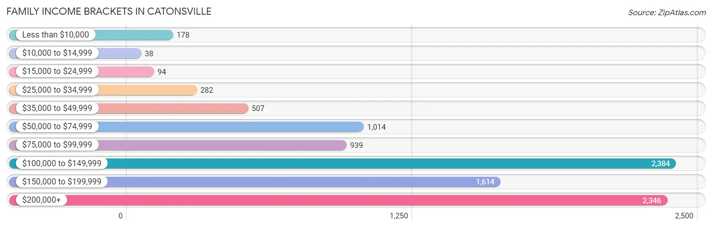 Family Income Brackets in Catonsville