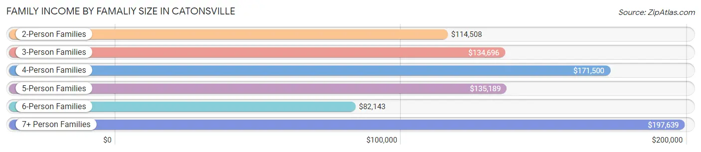 Family Income by Famaliy Size in Catonsville