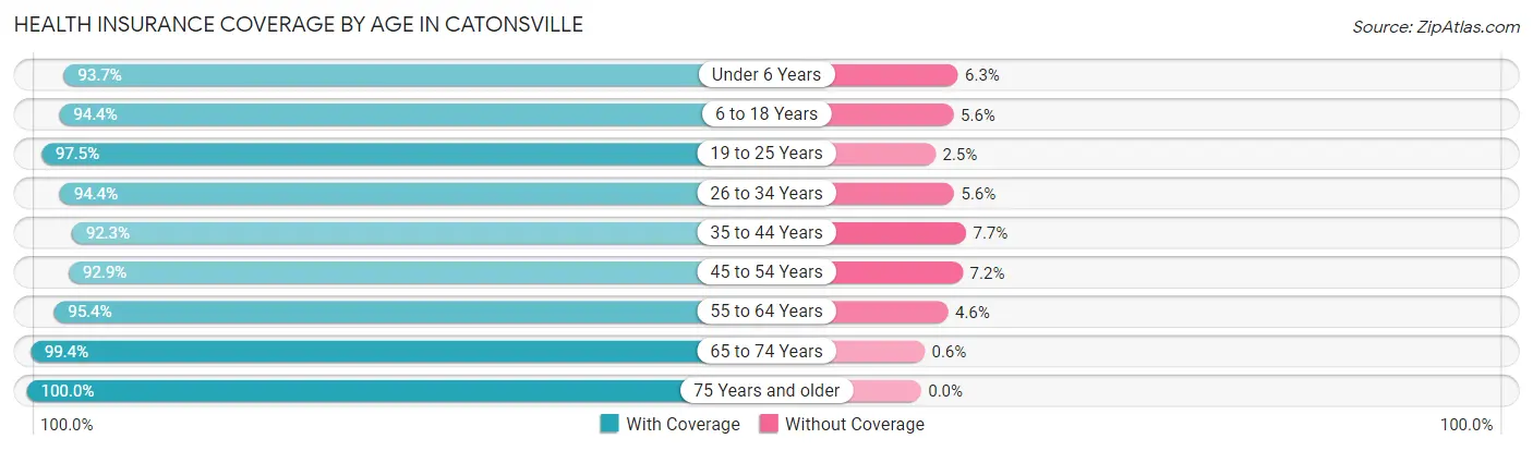 Health Insurance Coverage by Age in Catonsville
