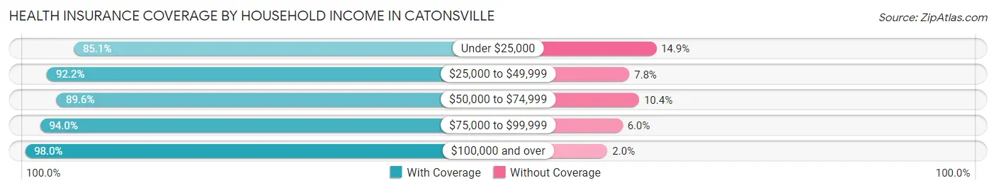 Health Insurance Coverage by Household Income in Catonsville