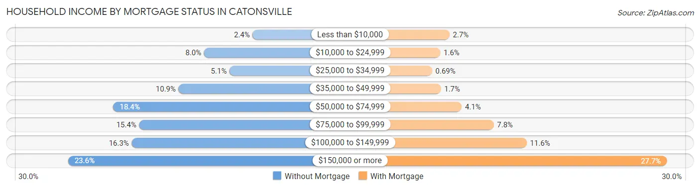 Household Income by Mortgage Status in Catonsville