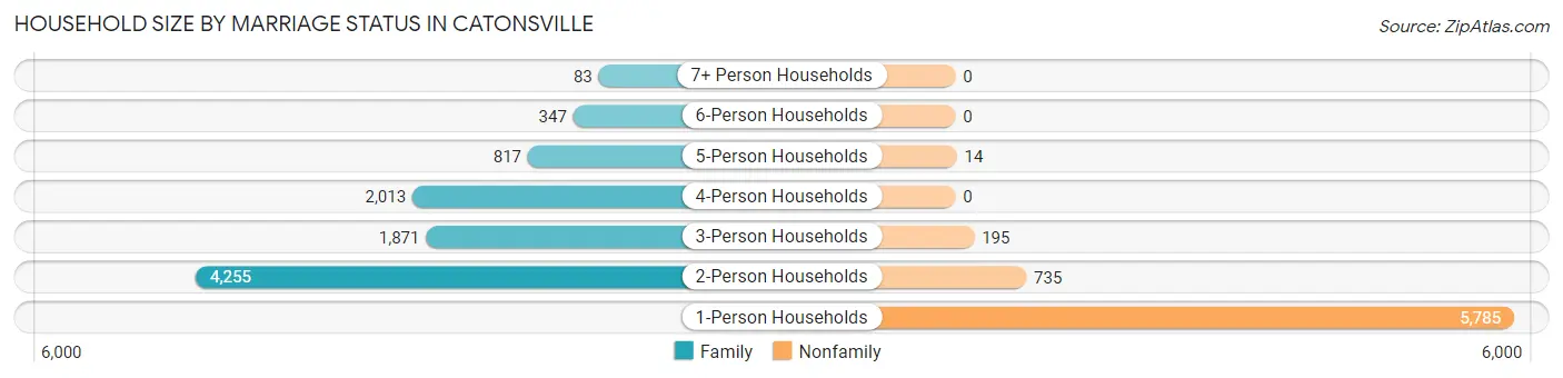 Household Size by Marriage Status in Catonsville