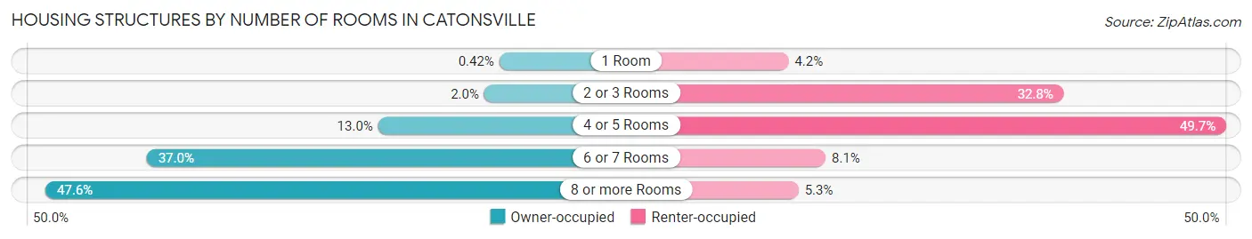Housing Structures by Number of Rooms in Catonsville