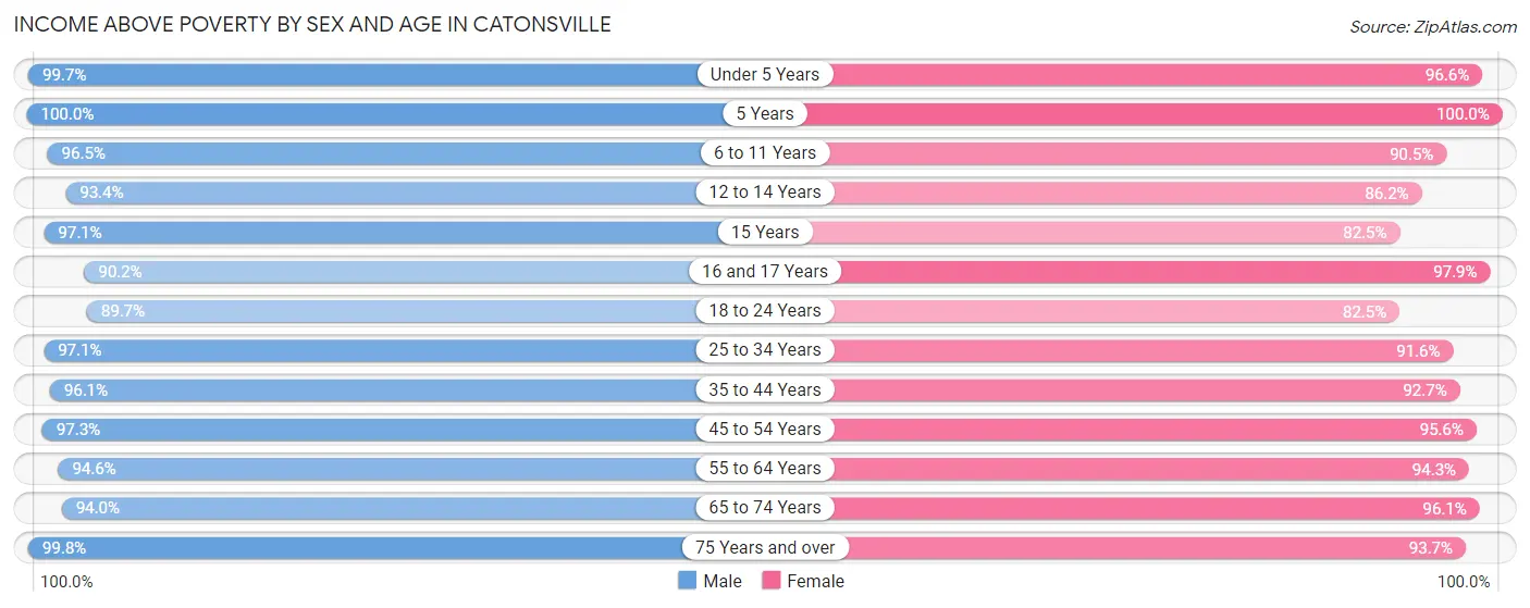 Income Above Poverty by Sex and Age in Catonsville