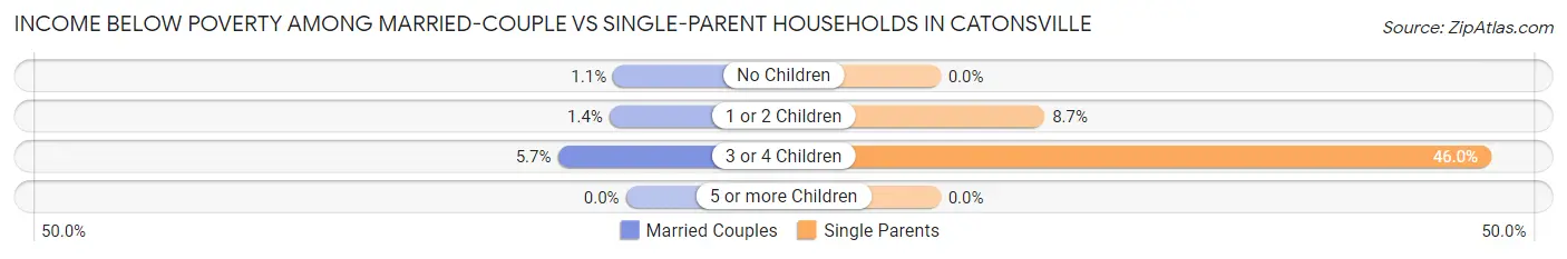 Income Below Poverty Among Married-Couple vs Single-Parent Households in Catonsville