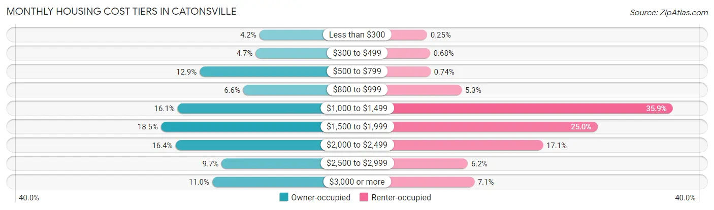 Monthly Housing Cost Tiers in Catonsville