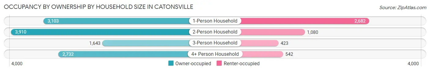 Occupancy by Ownership by Household Size in Catonsville