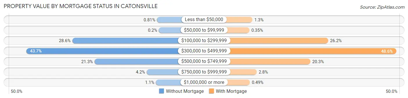 Property Value by Mortgage Status in Catonsville