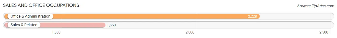 Sales and Office Occupations in Catonsville