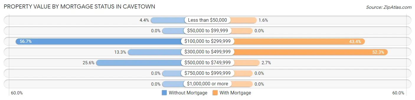 Property Value by Mortgage Status in Cavetown