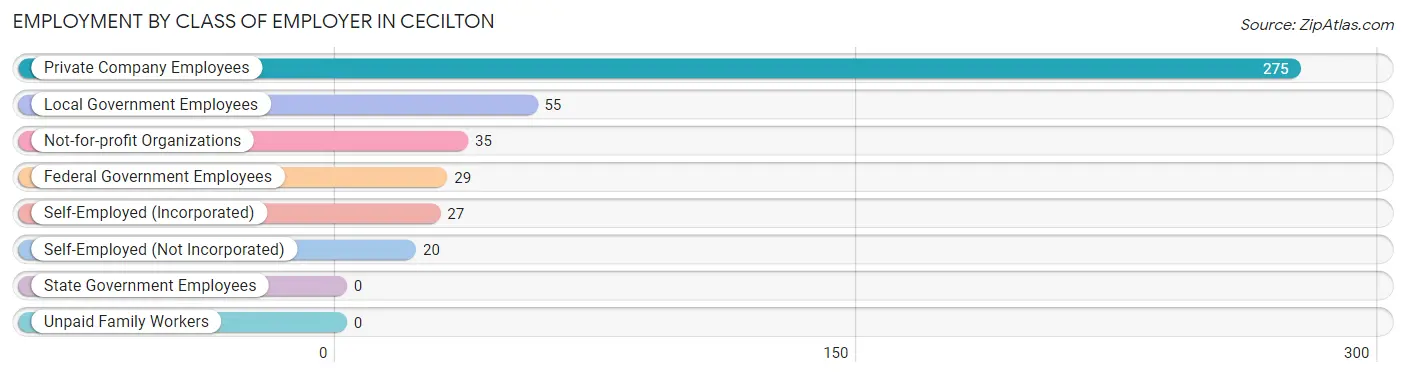 Employment by Class of Employer in Cecilton