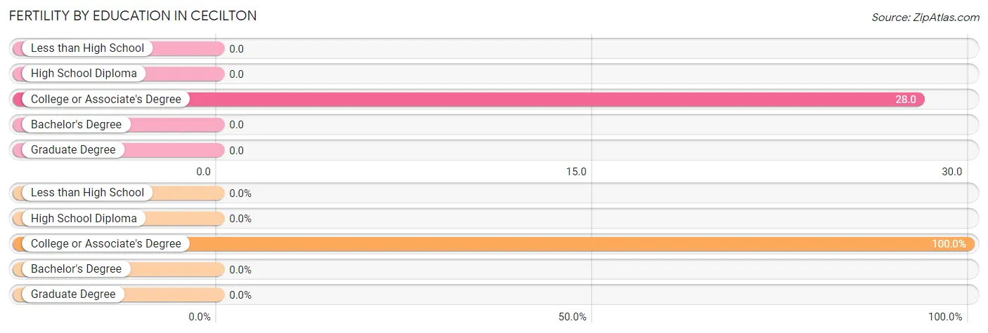 Female Fertility by Education Attainment in Cecilton