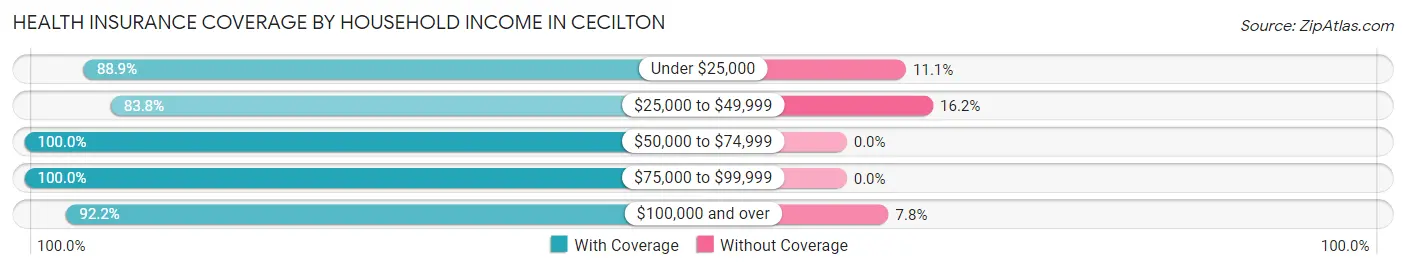 Health Insurance Coverage by Household Income in Cecilton