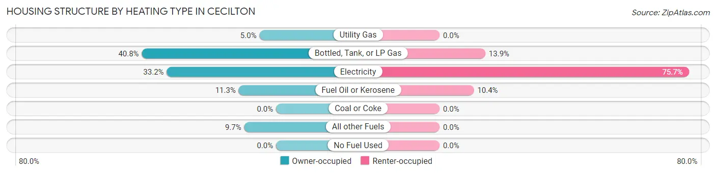 Housing Structure by Heating Type in Cecilton