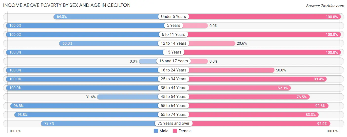 Income Above Poverty by Sex and Age in Cecilton