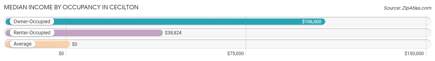 Median Income by Occupancy in Cecilton